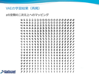 VAEの学習結果（再掲）
zの空間の⼆二次元上へのマッピング
 