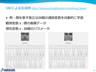 VAEによる⽣生成例例 http://vdumoulin.github.io/morphing_faces/
l 例例：顔を表す独⽴立立な29個の連続変数を⾃自動的に学習
観測変数 x  :  顔の画像データ
潜在変数 z  :  29個のパラメータ
40
 