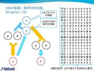 VAEの拡張：条件付き⽣生成
[Kingma+ 14]
41
μ σ
x'
z
μ σ
x
y
yは0から9の
数字の情報
zはスタイル
の情報
実際の数字 yだけ変えて生成された数字
 