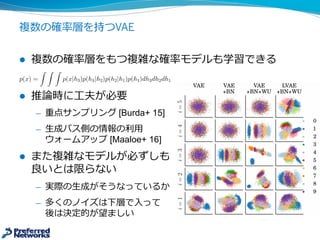 複数の確率率率層を持つVAE
l 複数の確率率率層をもつ複雑な確率率率モデルも学習できる
l 推論論時に⼯工夫が必要
̶— 重点サンプリング [Burda+  15]
̶— ⽣生成パス側の情報の利利⽤用
ウォームアップ [Maaloe+  16]
l また複雑なモデルが必ずしも
良良いとは限らない
̶— 実際の⽣生成がそうなっているか
̶— 多くのノイズは下層で⼊入って
後は決定的が望ましい
 