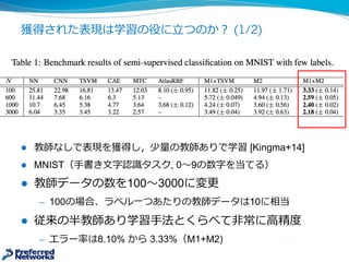 獲得された表現は学習の役に⽴立立つのか？ (1/2)
l 教師なしで表現を獲得し，少量量の教師ありで学習 [Kingma+14]
l MNIST（⼿手書き⽂文字認識識タスク,  0〜～9の数字を当てる）
l 教師データの数を100〜～3000に変更更
̶— 100の場合、ラベル⼀一つあたりの教師データは10に相当
l 従来の半教師あり学習⼿手法とくらべて⾮非常に⾼高精度度
̶— エラー率率率は8.10%  から 3.33%（M1+M2)  
 