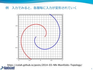 例例 ⼊入⼒力力でみると、各層毎に⼊入⼒力力が変形されていく
5
https://colah.github.io/posts/2014-03-NN-Manifolds-Topology/
 