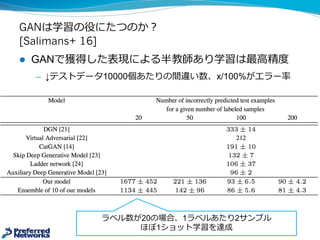 GANは学習の役にたつのか？
[Salimans+ 16]
l GANを使った半教師あり学習は最⾼高精度度
̶— ↓テストデータ10000個あたりの間違い数、x/100%がエラー率率率
ラベル数が20の場合、1ラベルあたり2サンプル
ほぼ1ショット学習を達成
 