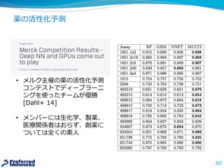 薬の活性化予測
60
• メルク主催の薬の活性化予測
コンテストでディープラーニ
ングを使ったチームが優勝
[Dahl+  14]
• メンバーには⽣生化学、製薬、
医療療関係者はおらず、創薬に
ついては全くの素⼈人
 