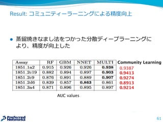 Result: コミュニティーラーニングによる精度度向上
l 蒸留留焼きなまし法をつかった分散ディープラーニングに
より、精度度が向上した
l D
61
Community Learning
AUC values
0.9387
0.9413
0.9274
0.8913
0.9214
 