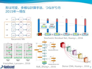 形は可変、多様な計算⼿手法、つながり⽅方
2015年年〜～現在
x_1 h y_1
x_2 h y_2
x_3 h y_3
	
x_4 h y_4
BPTT	length	=	3
Input	word OutputRecurrent	state
Stochastic Residual Net, Huang+, 2016
Recurrent NN
FractalNet, Larsson+, 2016
RoR, Zhang+, 2016 7
Dense CNN, Huang+, 2016
 