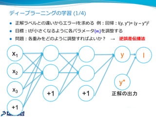 ディープラーニングの学習 (1/4)
l 正解ラベルとの違いからエラーlを求める 例例：回帰：l(y,  y*)=  (y  – y*)2
l ⽬目標：Iが⼩小さくなるように各パラメータ{wi}を調整する
l 問題：各重みをどのように調整すればよいか？ → 誤差逆伝播法
x1
x2
x3
+1
+1 +1 正解の出力
ly
y*
 