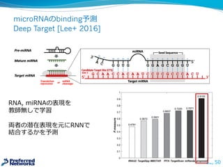 microRNAのbinding予測
Deep Target [Lee+ 2016]
62/50
RNA,  miRNAの表現を
教師無しで学習
両者の潜在表現を元にRNNで
結合するかを予測
可変⻑⾧長データをうまく表現できる
のが⼤大きい
 