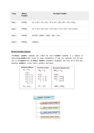 Step Binary
Number
Decimal Number
Step 1 19FDE16 ((1 x 164
) + (9 x 163
) + (F x 162
) + (D x 161
) + (E x 160
))10
Step 2 19FDE16 ((1 x 164
) + (9 x 163
) + (15 x 162
) + (13 x 161
) + (14 x 160
))10
Step 3 19FDE16 (65536+ 36864 + 3840 + 208 + 14)10
Step 4 19FDE16 10646210
Binary Number System
The binary number system, also called the base-2 number system, is a method of
representing numbers that counts by using combinations of only two numerals: zero (0) and
one (1). Computers use the binary number system to manipulate and store all of their data
including numbers, words, videos, graphics, and music.
 