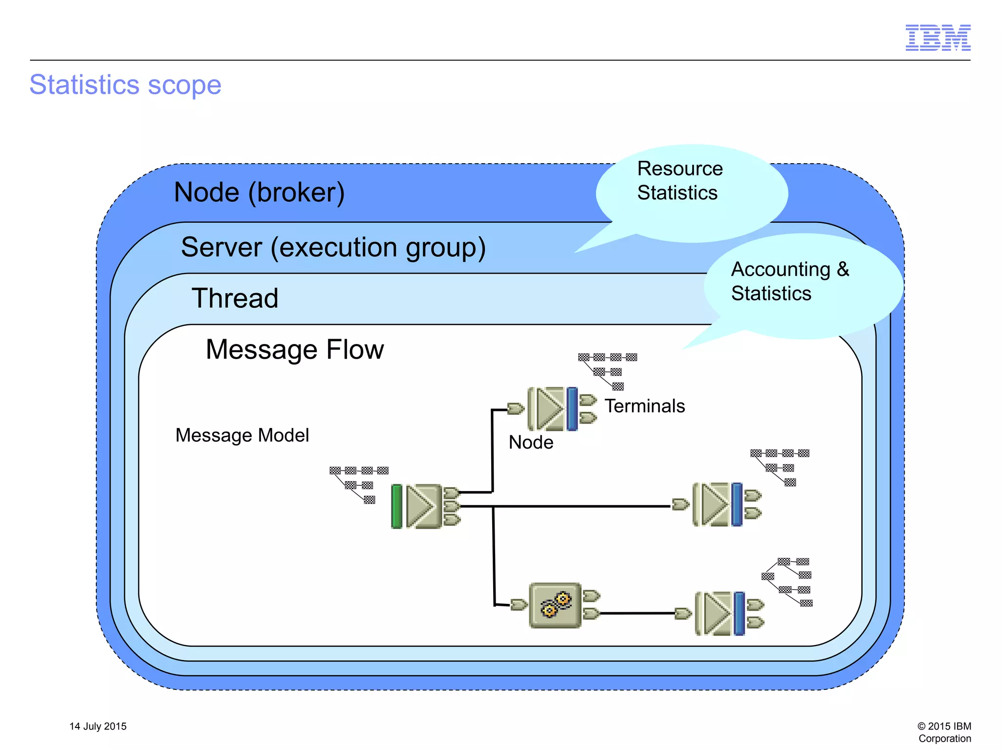© 2015 IBM
Corporation
14 July 2015
Statistics scope
Node (broker)
Server (execution group)
Node
Message Flow
Thread
Message Model
Terminals
Resource
Statistics
Accounting &
Statistics
 