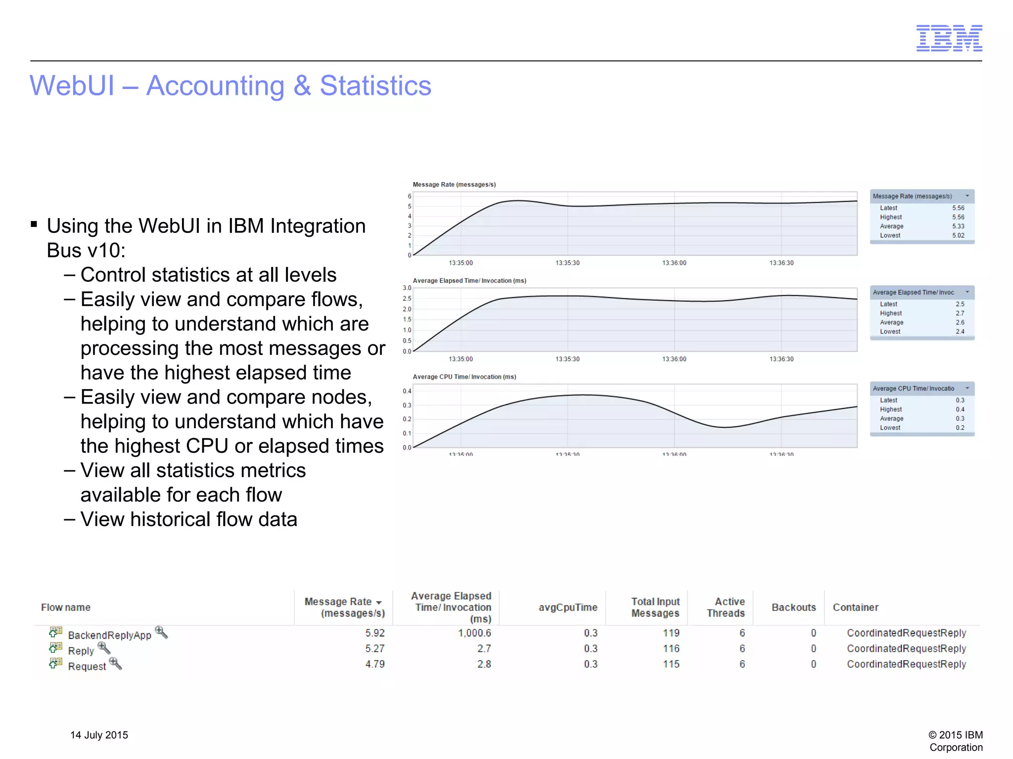 © 2015 IBM
Corporation
14 July 2015
WebUI – Accounting & Statistics
 Using the WebUI in IBM Integration
Bus v10:
– Control statistics at all levels
– Easily view and compare flows,
helping to understand which are
processing the most messages or
have the highest elapsed time
– Easily view and compare nodes,
helping to understand which have
the highest CPU or elapsed times
– View all statistics metrics
available for each flow
– View historical flow data
 