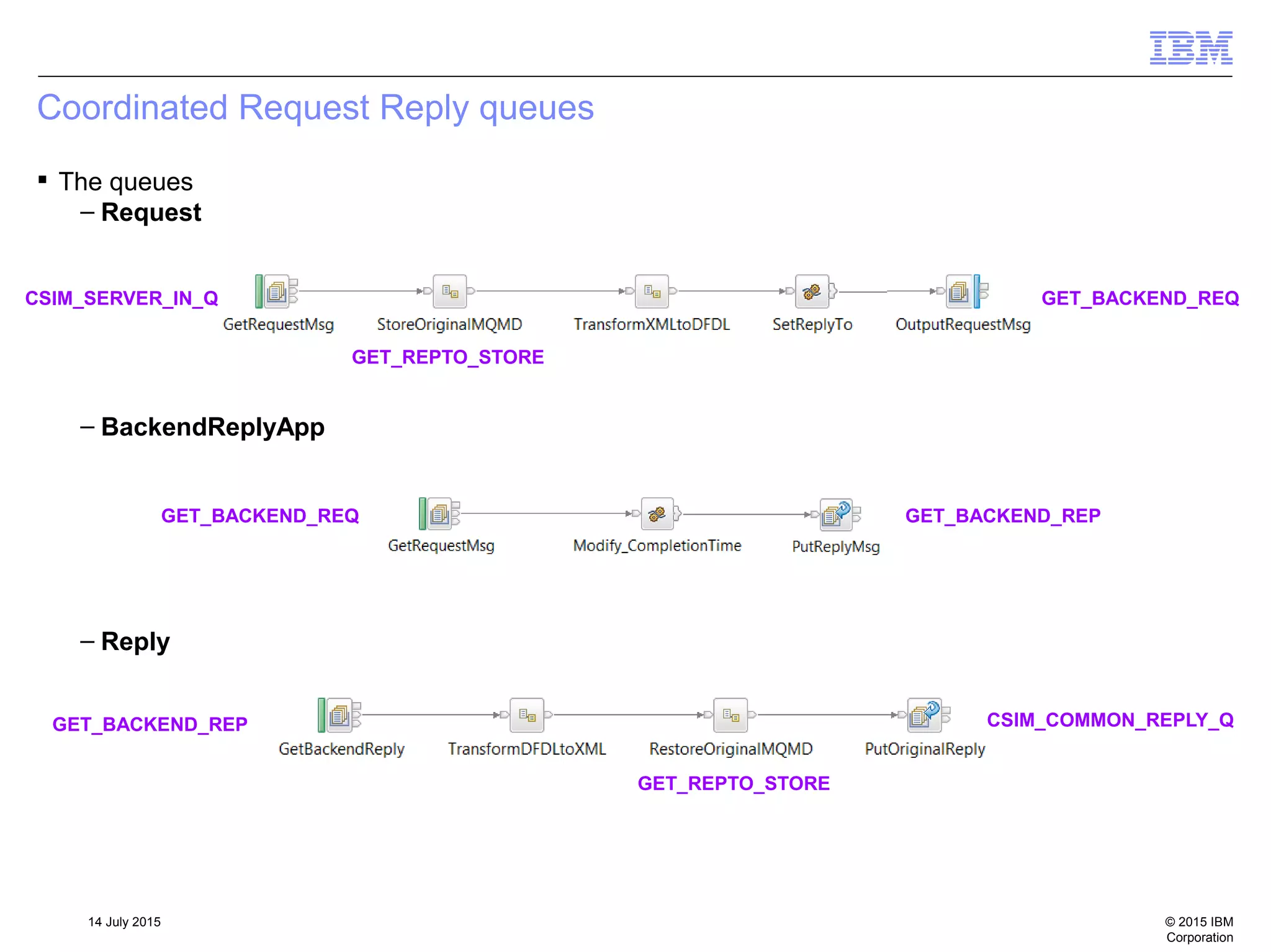 © 2015 IBM
Corporation
14 July 2015
Coordinated Request Reply queues
 The queues
– Request
– BackendReplyApp
– Reply
CSIM_SERVER_IN_Q
GET_REPTO_STORE
GET_REPTO_STORE
GET_BACKEND_REPGET_BACKEND_REQ
GET_BACKEND_REQ
GET_BACKEND_REP CSIM_COMMON_REPLY_Q
 