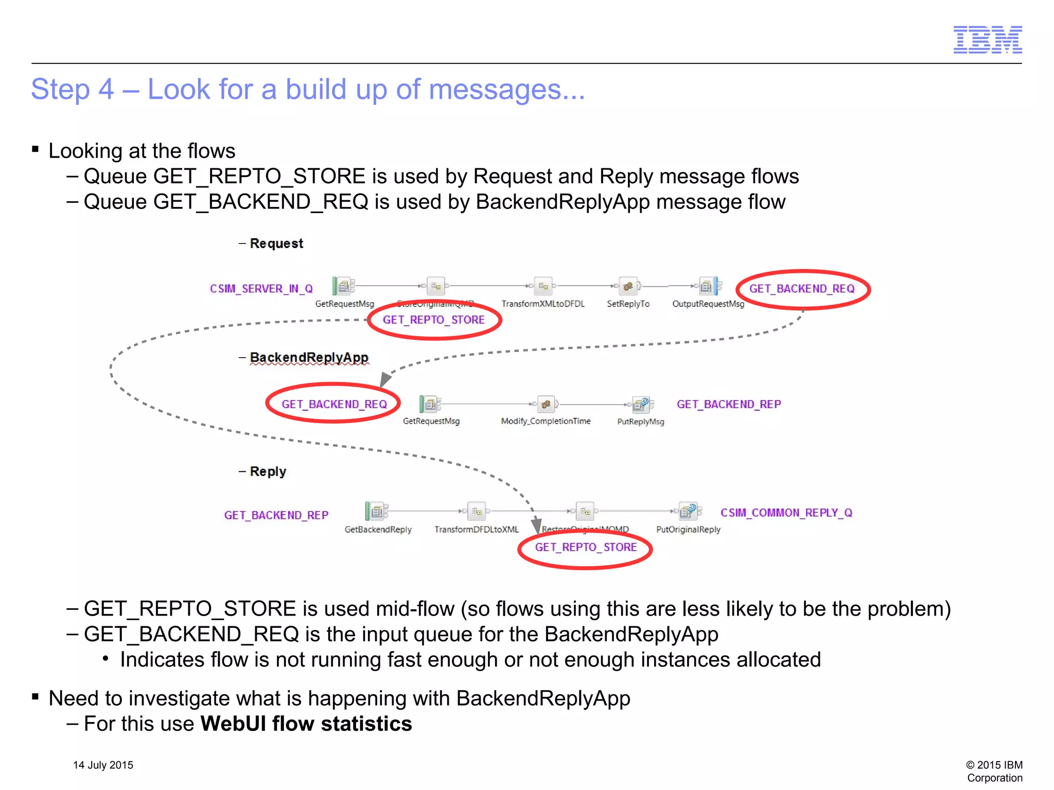 © 2015 IBM
Corporation
14 July 2015
Step 4 – Look for a build up of messages...
 Looking at the flows
– Queue GET_REPTO_STORE is used by Request and Reply message flows
– Queue GET_BACKEND_REQ is used by BackendReplyApp message flow
– GET_REPTO_STORE is used mid-flow (so flows using this are less likely to be the problem)
– GET_BACKEND_REQ is the input queue for the BackendReplyApp
• Indicates flow is not running fast enough or not enough instances allocated
 Need to investigate what is happening with BackendReplyApp
– For this use WebUI flow statistics
 