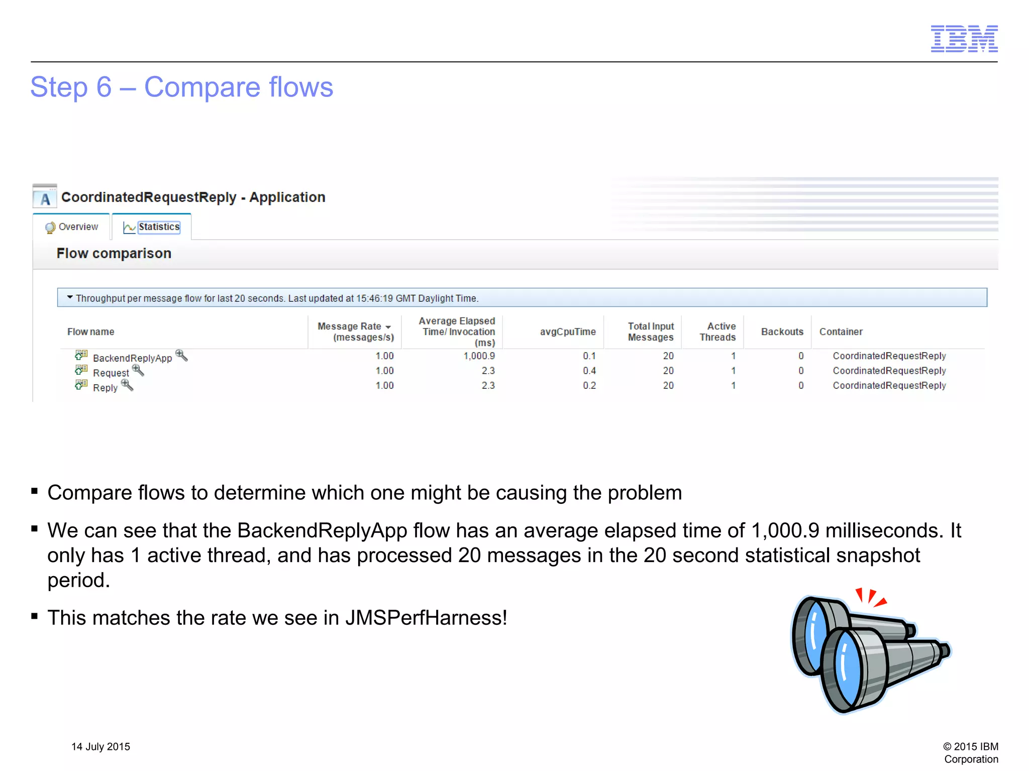 © 2015 IBM
Corporation
14 July 2015
Step 6 – Compare flows
 Compare flows to determine which one might be causing the problem
 We can see that the BackendReplyApp flow has an average elapsed time of 1,000.9 milliseconds. It
only has 1 active thread, and has processed 20 messages in the 20 second statistical snapshot
period.
 This matches the rate we see in JMSPerfHarness!
 
