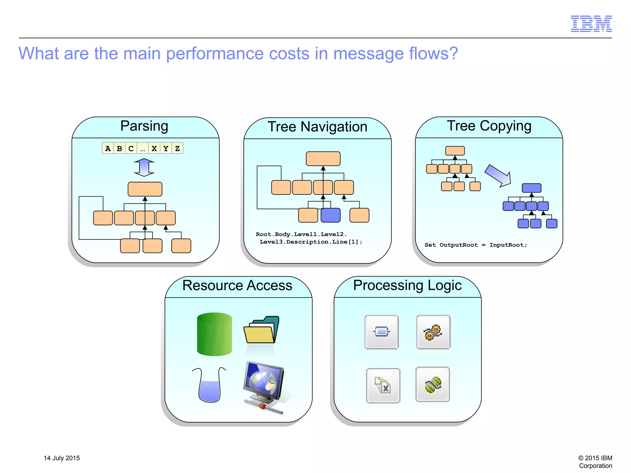 © 2015 IBM
Corporation
14 July 2015
What are the main performance costs in message flows?
ZYX…CBA
Parsing Tree Navigation
Root.Body.Level1.Level2.
Level3.Description.Line[1];
Tree Copying
Set OutputRoot = InputRoot;
Resource Access Processing Logic
 