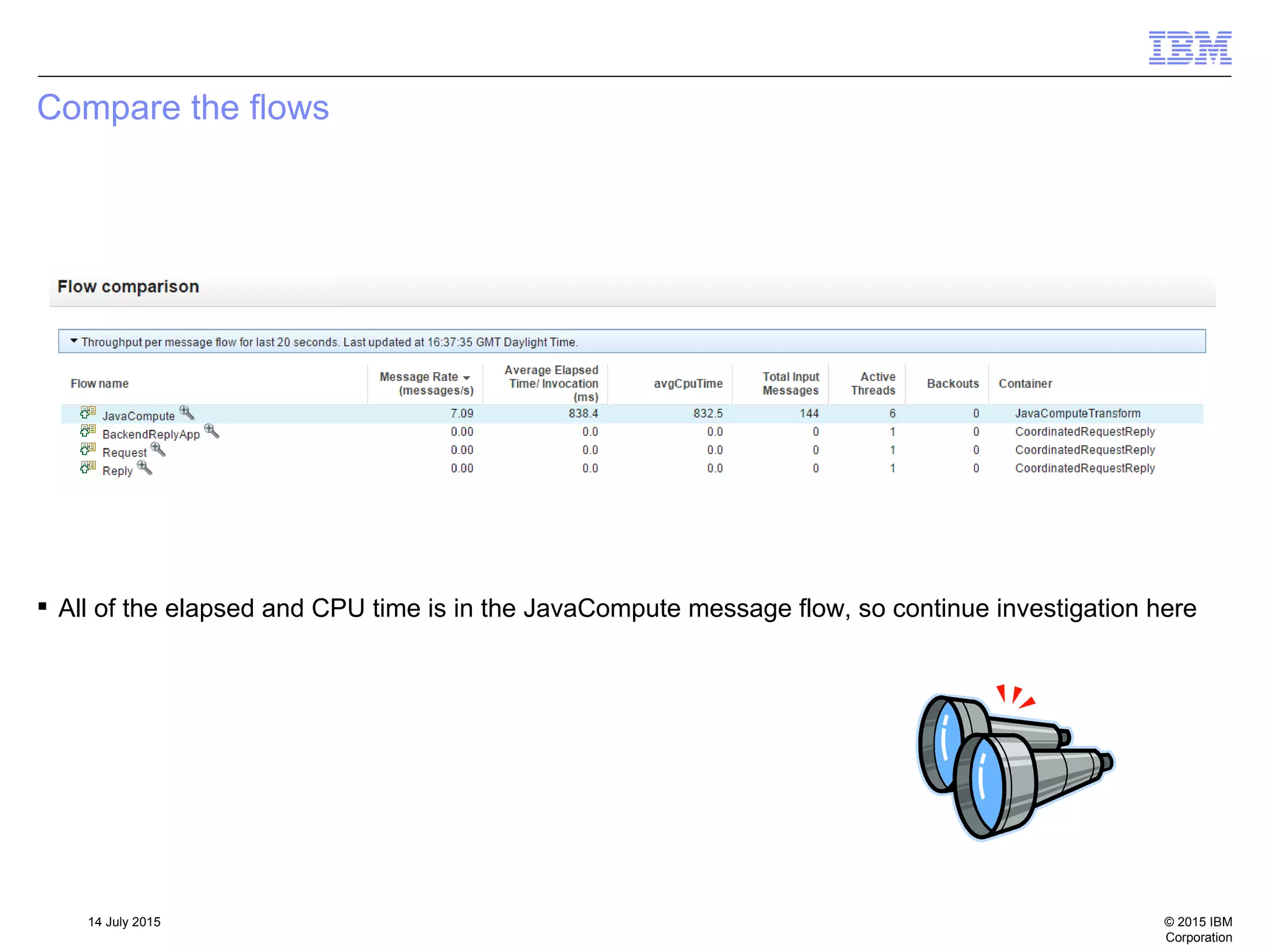 © 2015 IBM
Corporation
14 July 2015
Compare the flows
 All of the elapsed and CPU time is in the JavaCompute message flow, so continue investigation here
 