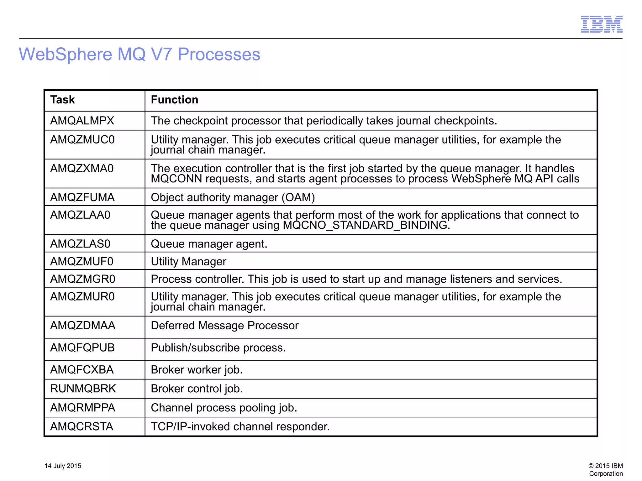 © 2015 IBM
Corporation
14 July 2015
WebSphere MQ V7 Processes
Task Function
AMQALMPX The checkpoint processor that periodically takes journal checkpoints.
AMQZMUC0 Utility manager. This job executes critical queue manager utilities, for example the
journal chain manager.
AMQZXMA0 The execution controller that is the first job started by the queue manager. It handles
MQCONN requests, and starts agent processes to process WebSphere MQ API calls
AMQZFUMA Object authority manager (OAM)
AMQZLAA0 Queue manager agents that perform most of the work for applications that connect to
the queue manager using MQCNO_STANDARD_BINDING.
AMQZLAS0 Queue manager agent.
AMQZMUF0 Utility Manager
AMQZMGR0 Process controller. This job is used to start up and manage listeners and services.
AMQZMUR0 Utility manager. This job executes critical queue manager utilities, for example the
journal chain manager.
AMQZDMAA Deferred Message Processor
AMQFQPUB Publish/subscribe process.
AMQFCXBA Broker worker job.
RUNMQBRK Broker control job.
AMQRMPPA Channel process pooling job.
AMQCRSTA TCP/IP-invoked channel responder.
 