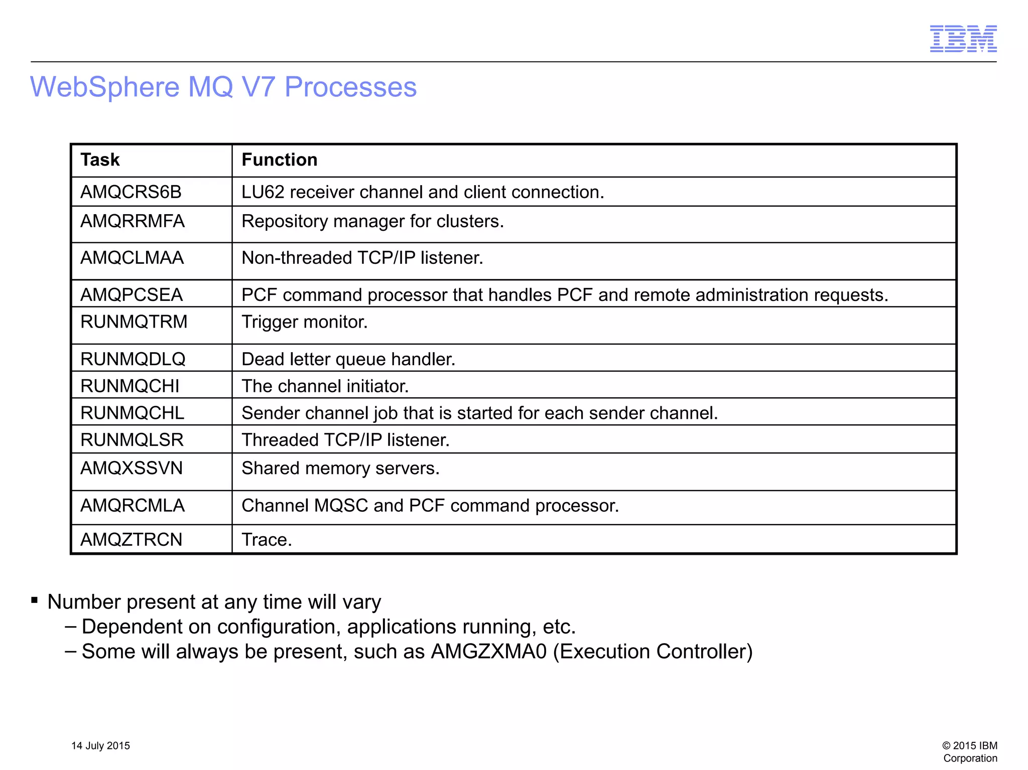 © 2015 IBM
Corporation
14 July 2015
WebSphere MQ V7 Processes
Task Function
AMQCRS6B LU62 receiver channel and client connection.
AMQRRMFA Repository manager for clusters.
AMQCLMAA Non-threaded TCP/IP listener.
AMQPCSEA PCF command processor that handles PCF and remote administration requests.
RUNMQTRM Trigger monitor.
RUNMQDLQ Dead letter queue handler.
RUNMQCHI The channel initiator.
RUNMQCHL Sender channel job that is started for each sender channel.
RUNMQLSR Threaded TCP/IP listener.
AMQXSSVN Shared memory servers.
AMQRCMLA Channel MQSC and PCF command processor.
AMQZTRCN Trace.
 Number present at any time will vary
– Dependent on configuration, applications running, etc.
– Some will always be present, such as AMGZXMA0 (Execution Controller)
 