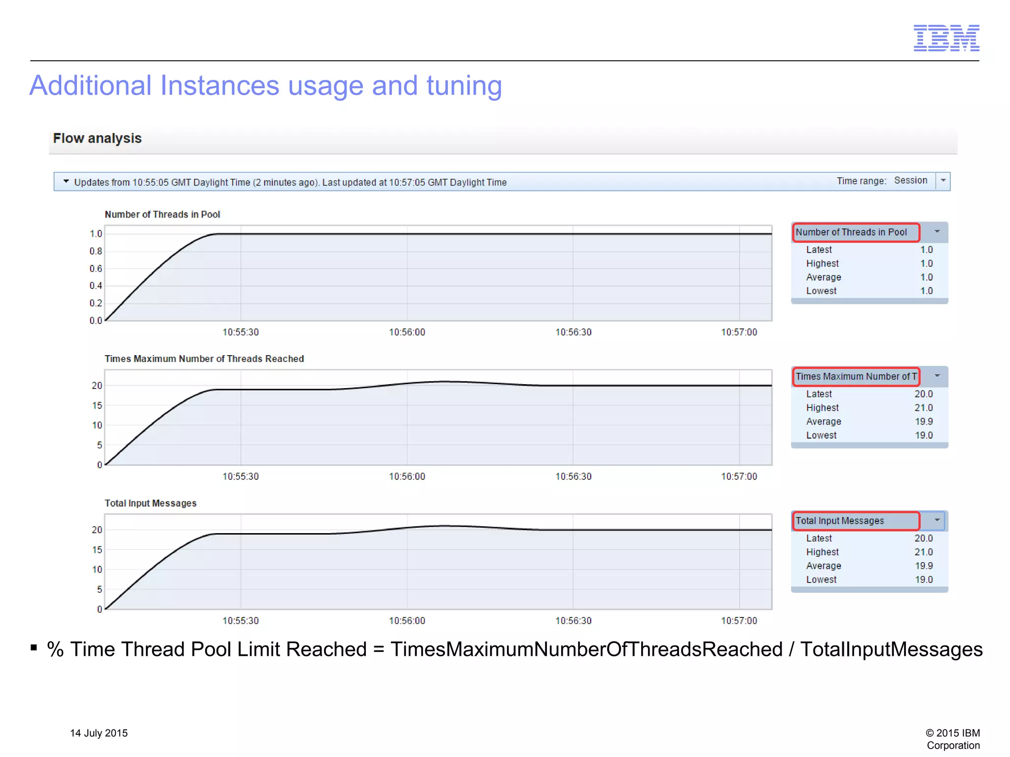 © 2015 IBM
Corporation
14 July 2015
Additional Instances usage and tuning
 % Time Thread Pool Limit Reached = TimesMaximumNumberOfThreadsReached / TotalInputMessages
 