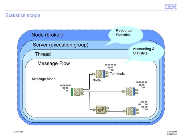 Iib v10 performance problem determination examples | PDF | Operating ...
