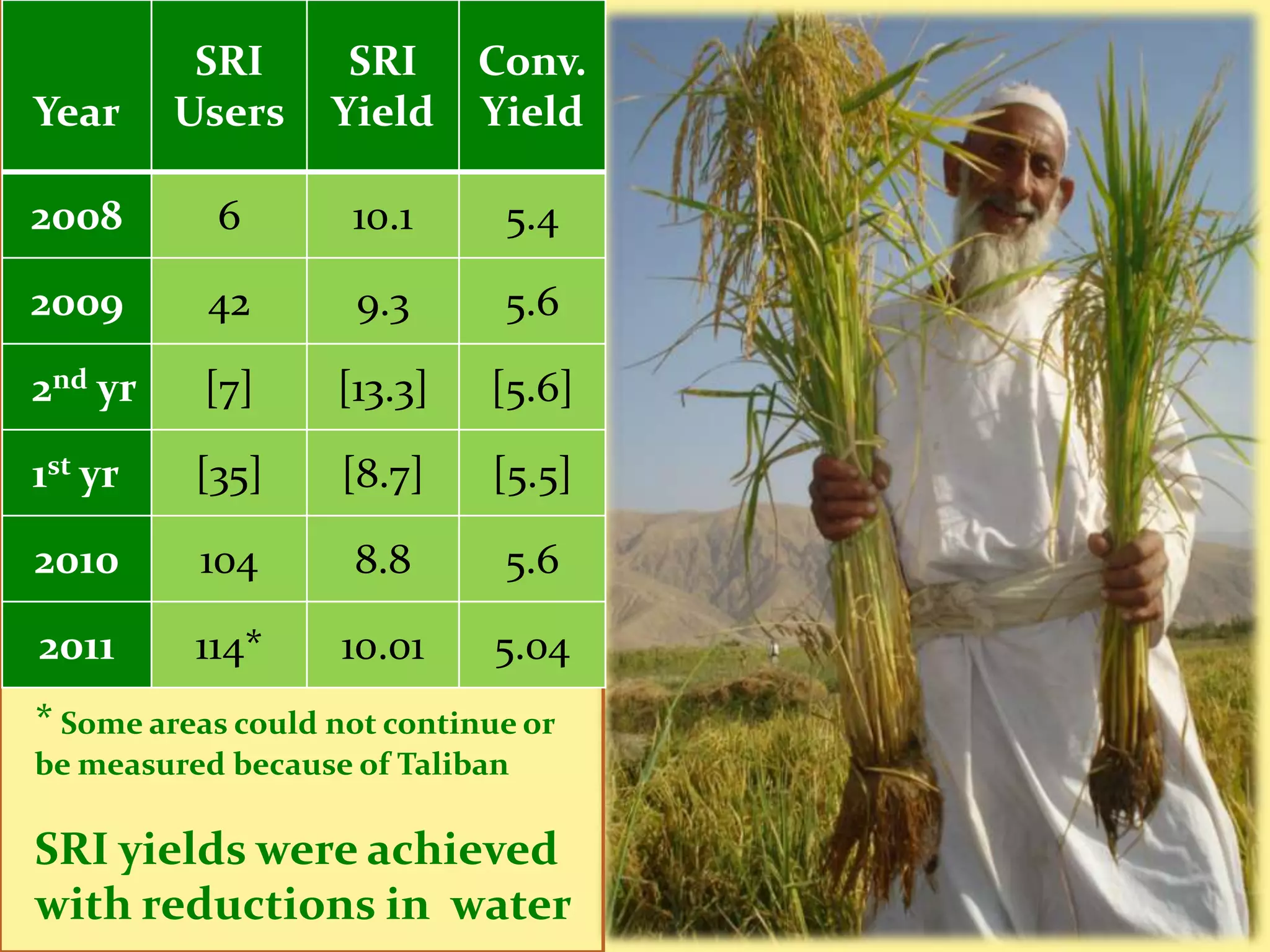 SRI       SRI     Conv.
Year     Users     Yield    Yield

2008       6        10.1      5.4

2009       42        9.3      5.6

2nd yr     [7]     [13.3]    [5.6]

1st yr    [35]      [8.7]    [5.5]

2010      104       8.8       5.6

2011      114*      10.01     5.04
* Some areas could not continue or
be measured because of Taliban

SRI yields were achieved
with reductions in water
 