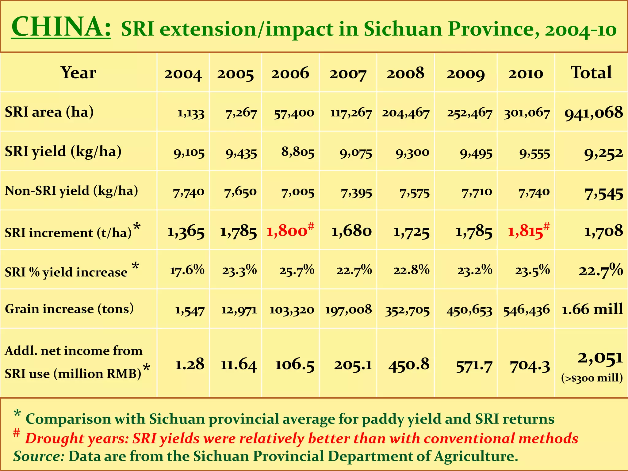 CHINA:            SRI extension/impact in Sichuan Province, 2004-10

         Year                  2004 2005 2006            2007     2008     2009      2010      Total

SRI area (ha)                   1,133   7,267   57,400   117,267 204,467   252,467 301,067    941,068

SRI yield (kg/ha)              9,105    9,435    8,805    9,075   9,300     9,495     9,555       9,252

Non-SRI yield (kg/ha)          7,740    7,650    7,005    7,395    7,575     7,710    7,740       7,545

SRI increment (t/ha)   *       1,365 1,785 1,800# 1,680           1,725     1,785 1,815#          1,708

SRI % yield increase   *       17.6%    23.3%   25.7%    22.7%    22.8%     23.2%    23.5%       22.7%

Grain increase (tons）           1,547   12,971 103,320 197,008 352,705     450,653 546,436 1.66 mill

Addl. net income from
                                1.28 11.64      106.5    205.1 450.8        571.7    704.3       2,051
SRI use (million RMB)      *                                                                  (>$300 mill)


 * Comparison with Sichuan provincial average for paddy yield and SRI returns
 # Drought years: SRI yields were relatively better than with conventional methods
 Source: Data are from the Sichuan Provincial Department of Agriculture.
 