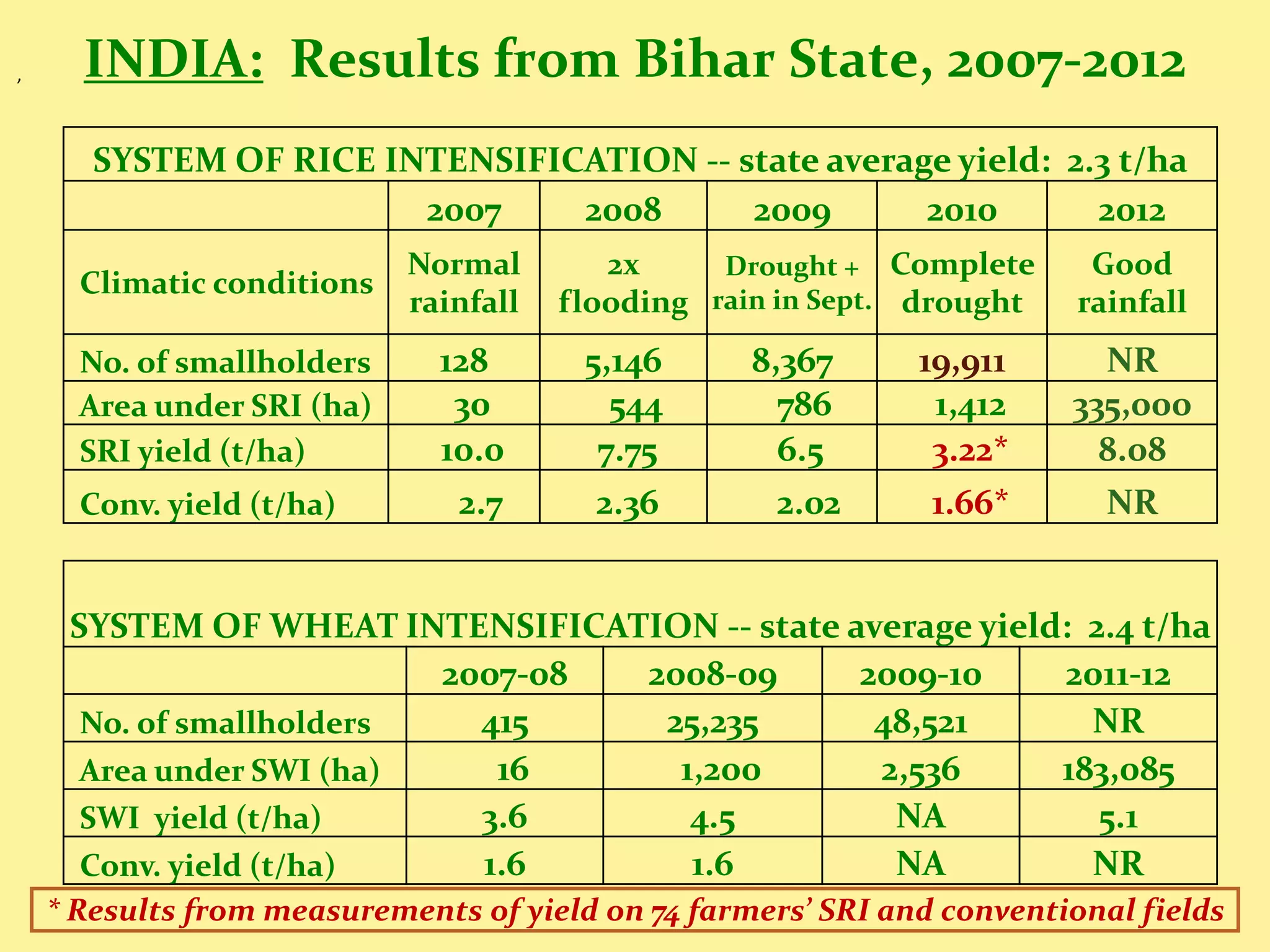 ,     INDIA: Results from Bihar State, 2007-2012
       SYSTEM OF RICE INTENSIFICATION -- state average yield: 2.3 t/ha
                        2007    2008      2009       2010       2012
                            Normal        2x     Drought + Complete       Good
      Climatic conditions
                            rainfall   flooding rain in Sept. drought    rainfall
      No. of smallholders     128       5,146      8,367      19,911      NR
      Area under SRI (ha)      30         544        786       1,412    335,000
      SRI yield (t/ha)        10.0       7.75        6.5       3.22*      8.08
      Conv. yield (t/ha)       2.7       2.36        2.02      1.66*       NR


     SYSTEM OF WHEAT INTENSIFICATION -- state average yield: 2.4 t/ha
                          2007-08 2008-09      2009-10     2011-12
      No. of smallholders   415    25,235       48,521       NR
      Area under SWI (ha)    16     1,200       2,536      183,085
      SWI yield (t/ha)      3.6      4.5         NA           5.1
      Conv. yield (t/ha)    1.6      1.6         NA          NR
    * Results from measurements of yield on 74 farmers’ SRI and conventional fields
 