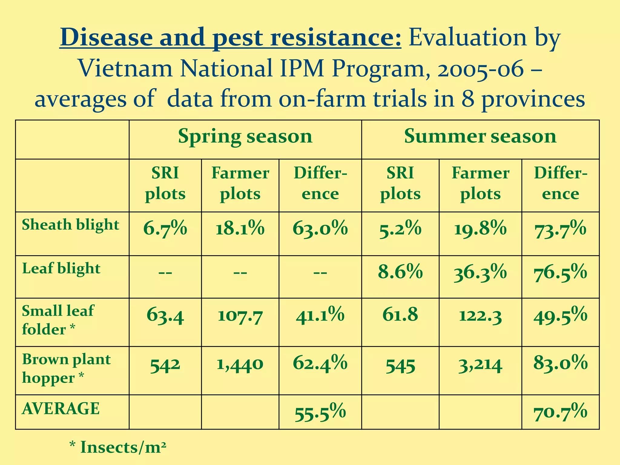 Disease and pest resistance: Evaluation by
     Vietnam National IPM Program, 2005-06 –
 averages of data from on-farm trials in 8 provinces
                      Spring season           Summer season
                 SRI     Farmer   Differ-    SRI    Farmer   Differ-
                plots     plots    ence     plots    plots    ence
Sheath blight   6.7%     18.1%    63.0%     5.2%    19.8%    73.7%
Leaf blight      --        --         --    8.6%    36.3%    76.5%
Small leaf      63.4     107.7    41.1%     61.8    122.3    49.5%
folder *
Brown plant     542      1,440    62.4%     545     3,214    83.0%
hopper *

AVERAGE                           55.5%                      70.7%
      * Insects/m2
 