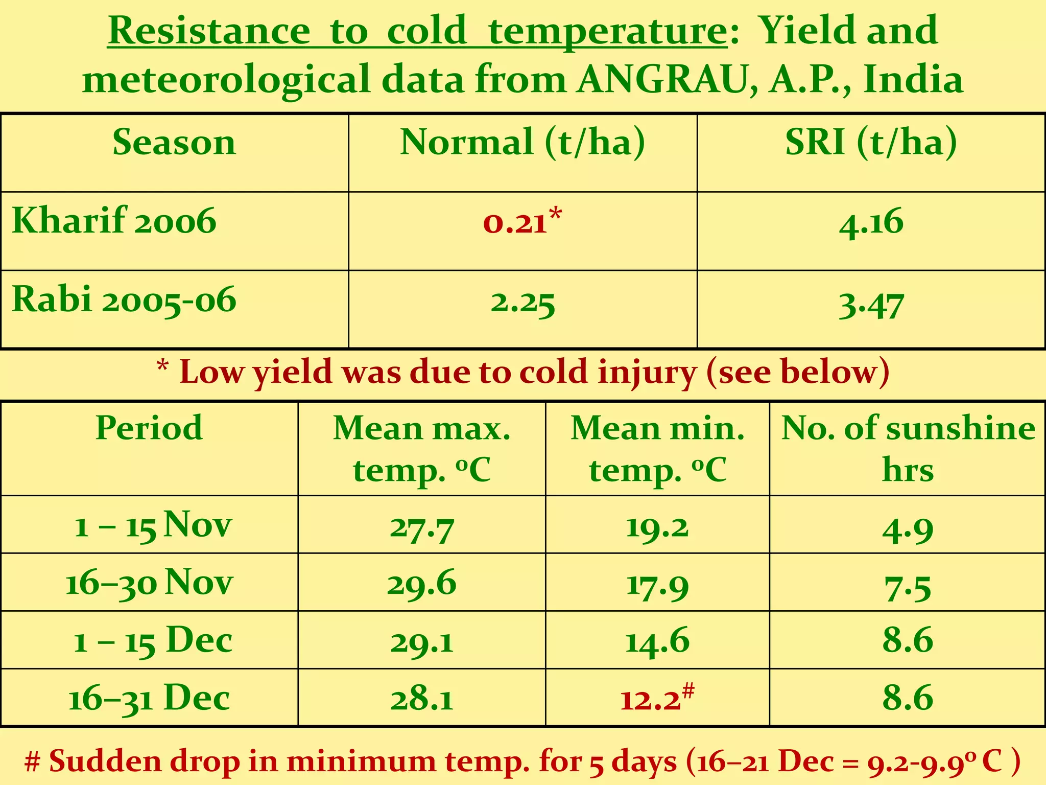 Resistance to cold temperature: Yield and
   meteorological data from ANGRAU, A.P., India
     Season              Normal (t/ha)             SRI (t/ha)

Kharif 2006                    0.21*                  4.16

Rabi 2005-06                   2.25                   3.47
        * Low yield was due to cold injury (see below)
    Period          Mean max.          Mean min.   No. of sunshine
                     temp. 0C           temp. 0C          hrs
   1 – 15 Nov           27.7             19.2            4.9
  16–30 Nov             29.6             17.9            7.5
   1 – 15 Dec           29.1             14.6            8.6
   16–31 Dec            28.1             12.2#           8.6
# Sudden drop in minimum temp. for 5 days (16–21 Dec = 9.2-9.9o C )
 