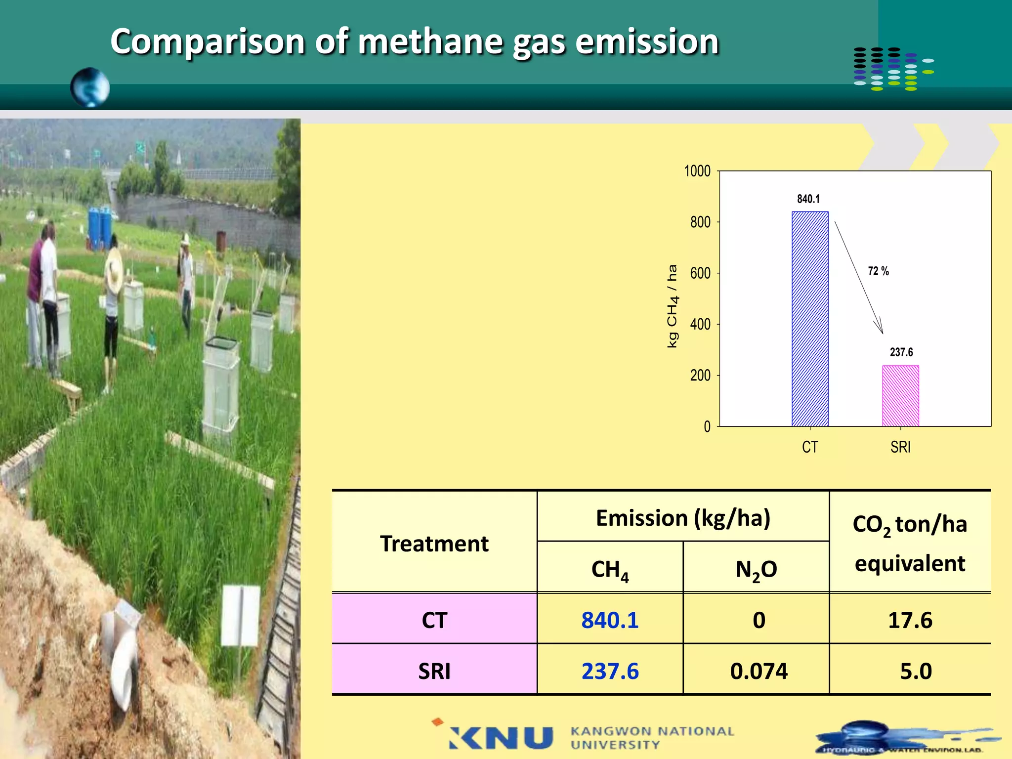 Comparison of methane gas emission


                                                   1000

                                                                  840.1

                                                    800




                                   kg C H 4 / ha
                                                    600                    72 %




                                                    400
                                                                                  237.6

                                                    200


                                                      0
                                                                   CT             SRI




                            Emission (kg/ha)                              CO2 ton/ha
               Treatment
                           CH4                            N2 O            equivalent

                  CT       840.1                           0                  17.6

                  SRI      237.6                          0.074                     5.0
 