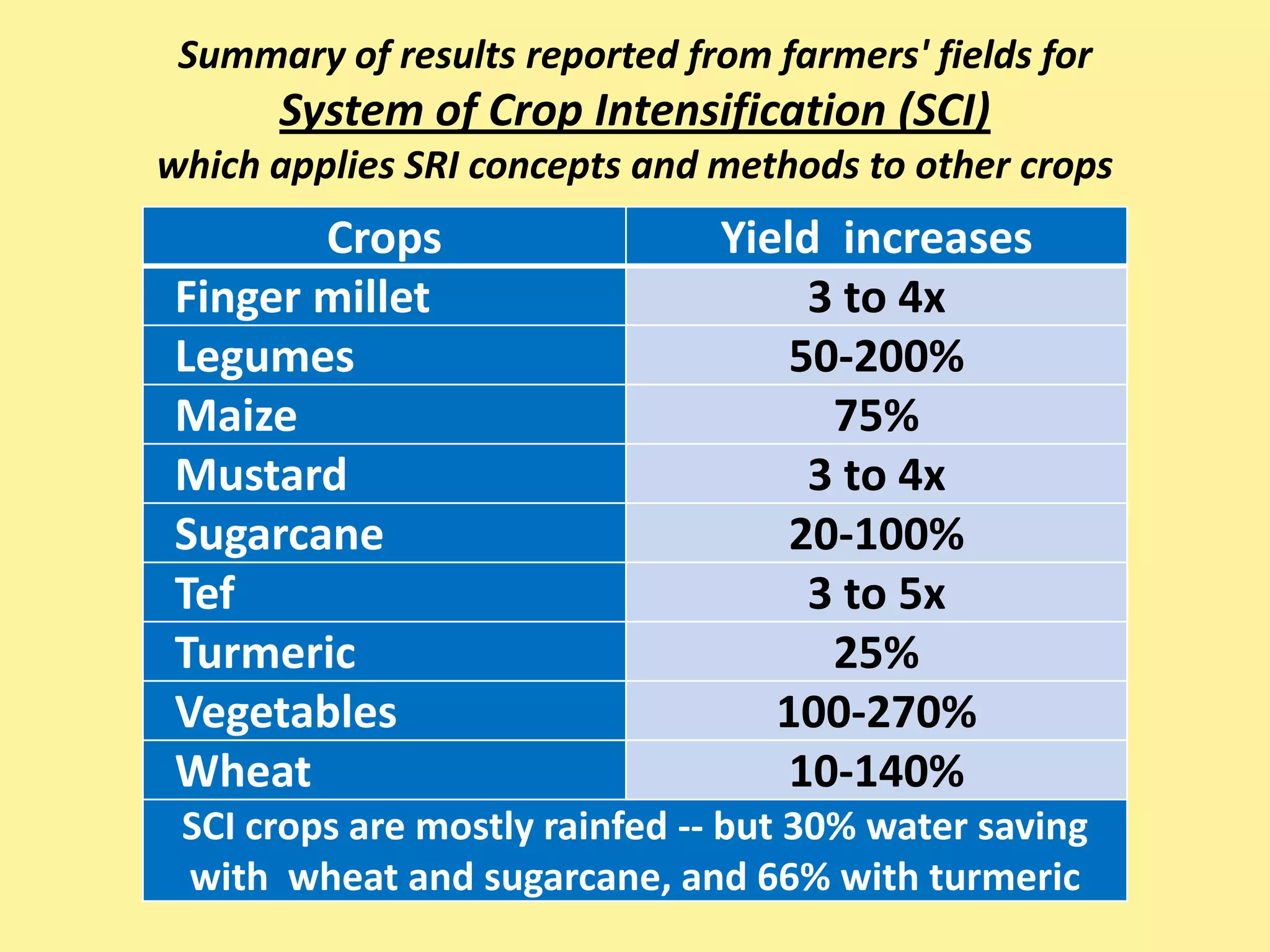 Summary of results reported from farmers' fields for
      System of Crop Intensification (SCI)
which applies SRI concepts and methods to other crops
        Crops                  Yield increases
 Finger millet                      3 to 4x
 Legumes                           50-200%
 Maize                               75%
 Mustard                            3 to 4x
 Sugarcane                         20-100%
 Tef                                3 to 5x
 Turmeric                            25%
 Vegetables                       100-270%
 Wheat                             10-140%
 SCI crops are mostly rainfed -- but 30% water saving
 with wheat and sugarcane, and 66% with turmeric
 