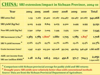 ,     INDIA: Results from Bihar State, 2007-2012
       SYSTEM OF RICE INTENSIFICATION -- state average yield: 2.3 t/ha
  ...