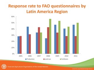 Response rate to FAO questionnaires by
Latin America Region
 