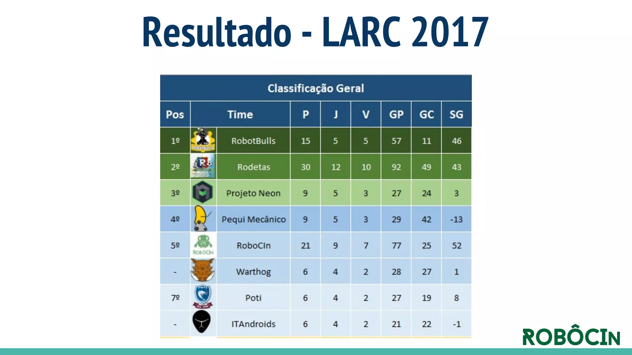 Resultado - LARC 2017
 