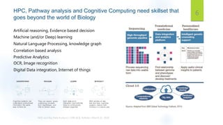 HPC, Pathway analysis and Cognitive Computing need skillset that
goes beyond the world of Biology
6
Correlation based analysis
Digital Data integration, Internet of things
OCR, Image recognition
Natural Language Processing, knowledge graph
Machine (and/or Deep) learning
Artificial reasoning, Evidence based decision
Predictive Analytics
 