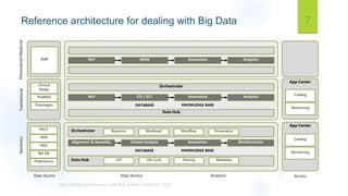 Reference architecture for dealing with Big Data 7
PACS
LIMS
NGS
Ref DB
Publications
Orchestrator
Data Hub
Alignment & Assembly Variant Analysis Annotation Bioinformatics
App Center
I/O Life Cycle Sharing Metadata
DATABASE KNOWLEDGE BASE
Resource Workload Workflow Provenance
Catalog
Monitoring
Clinical
Notes
PubMed
Ontologies
Orchestrator
Data Hub
NLP ETL / ELT Annotation Analytics
App Center
DATABASE KNOWLEDGE BASE
Catalog
Monitoring
EMR NLP MDM Annotation Analytics
GenomicsTranslationalPersonalizedMedicine
Data Source Data Service Analytics Access
 