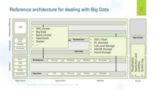Reference architecture for dealing with Big Data 8
PACS
LIMS
NGS
Ref DB
Publications
Orchestrator
Data Hub
App Center
I/O Life Cycle Sharing Metadata
Resource Workload Workflow Provenance
Clinical
Notes
PubMed
Ontologies
Orchestrator
Data Hub
App Center
EMR
GenomicsTranslationalPersonalizedMedicine
Data Source Data Service Analytics Access
• SSD / Flash
• FC attached
• Low-cost Storage
• HA/DR Storage
• Cloud Storage
• HPC Cluster
• Big Data
• Spark Cluster
• OpenStack
• Docker
• ….
•Visualization
•Applicationand
workflow
•Systemlog
 