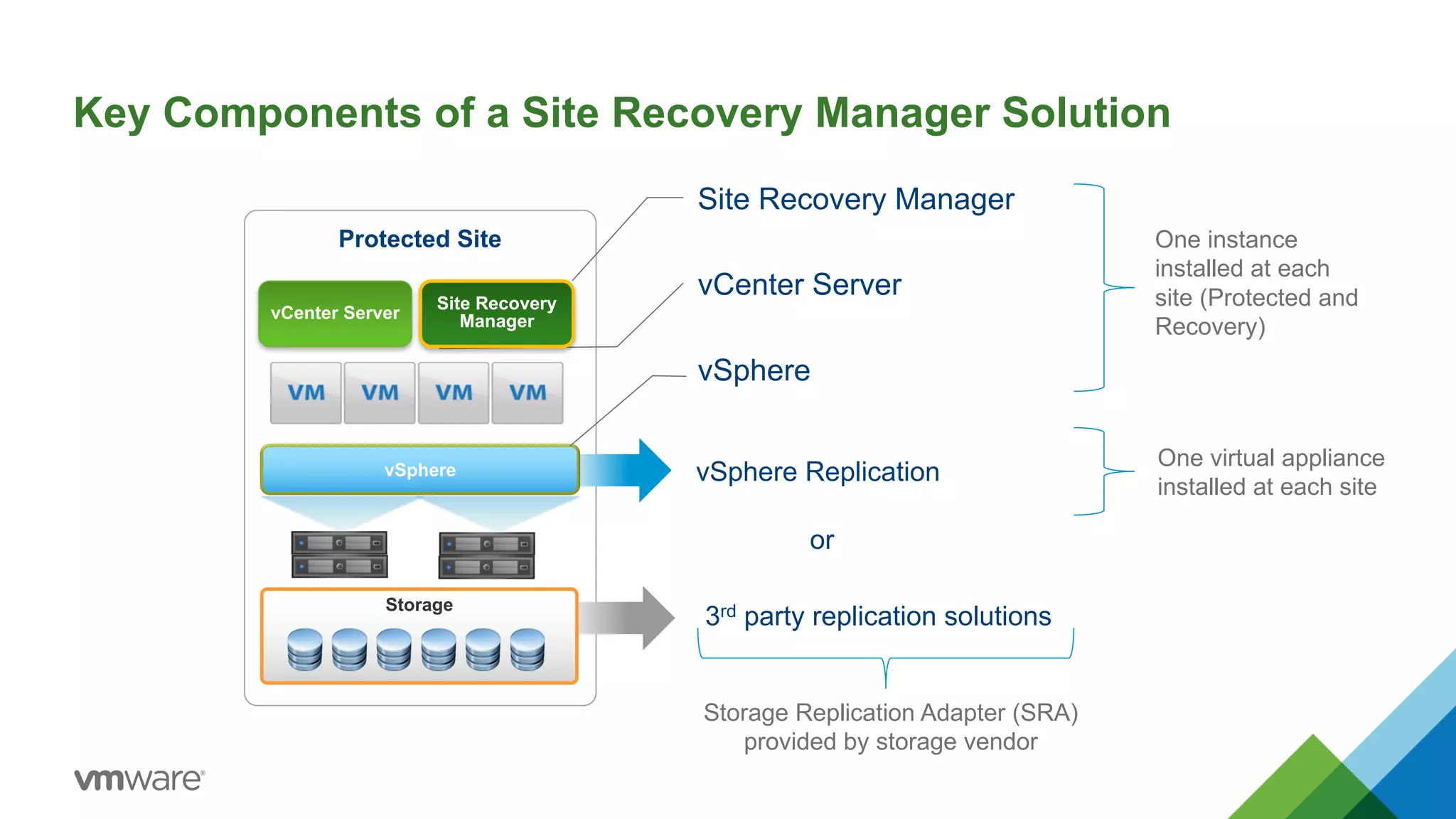 vSphere Replication
3rd party replication solutions
Key Components of a Site Recovery Manager Solution
Protected Site
vSphere
Storage
Site Recovery Manager
vSphere
or
vCenter Server
One instance
installed at each
site (Protected and
Recovery)
Storage Replication Adapter (SRA)
provided by storage vendor
One virtual appliance
installed at each site
vCenter Server
Site Recovery
Manager
 