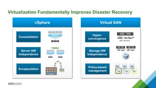 Virtualization Fundamentally Improves Disaster Recovery
vSphere Virtual SAN
Encapsulation
Consolidation
Server HW
Independence
vSphere
vSphere vSphere
Policy-based
management
Hyper-
convergence
Storage HW
Independence
x86 Servers
 