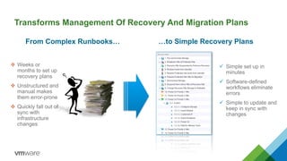 Transforms Management Of Recovery And Migration Plans
v Weeks or
months to set up
recovery plans
v Unstructured and
manual makes
them error-prone
v Quickly fall out of
sync with
infrastructure
changes
ü Simple set up in
minutes
ü Software-defined
workflows eliminate
errors
ü Simple to update and
keep in sync with
changes
From Complex Runbooks… …to Simple Recovery Plans
 