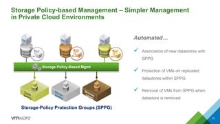 Storage Policy-based Management – Simpler Management
in Private Cloud Environments
29
Storage-Policy Protection Groups (SPPG)
Automated…
ü Association of new datastores with
SPPG
ü Protection of VMs on replicated
datastores within SPPG
ü Removal of VMs from SPPG when
datastore is removed
Storage Policy-Based Mgmt
 
