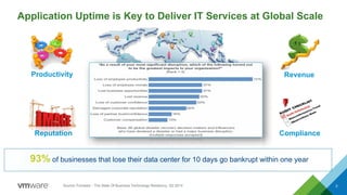 Source: Forrester - The State Of Business Technology Resiliency, Q2 2014
Application Uptime is Key to Deliver IT Services at Global Scale
3
Productivity Revenue
Reputation Compliance
93% of businesses that lose their data center for 10 days go bankrupt within one year
 