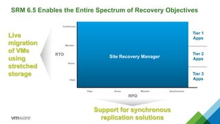 SRM 6.5 Enables the Entire Spectrum of Recovery Objectives
Continuous
Hours
Days
App-level geo-clustering / load balancing
RPO
SynchronousHoursDays
Site Recovery Manager
Tier 1
Apps
Tier 2
Apps
Tier 3
Apps
Minutes
Minutes
Support for synchronous
replication solutions
Live
migration
of VMs
using
stretched
storage
RTO
 