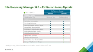 Site Recovery Manager 6.5 – Editions Lineup Update
35
Site Recovery Manager
Standard Enterprise
Licensing & Pricing
• Max. protected VMs 75 VMs per site No licensing limit
Features
• Centralized recovery plans ● ●
• Non-disruptive testing ● ●
• Automated disaster recovery failover ● ●
• Planned data center migration ● ●
• Automated re-protection and failback ● ●
• Array-based replication support ● ●
• vSphere Replication support ● ●
• VMware NSX integration ●
• Stretched Storage support ●
• Orchestrated cross-vCenter vMotion ●
• Storage Policy Protection Groups ●
Note: Regional pricing exists in standard VMware currencies. Please check local pricelists for more detail
New in SRM 6.5
 