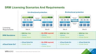SRM Licensing Scenarios And Requirements
36
Replication
A to B
Uni-directional protection Bi-directional protection
vSphere
vCenter SRM
vSphere
vCenter SRM
vSphere
vCenter SRM
vSphere
vCenter SRM
Replication
B to A
Licensing
Requirements
SRM Standalone
vCloud Suite Ent*
• vCloud Suite Ent
• vCenter Server
• (No SRM required)
• vSphere
• vCenter Server
• SRM Std / Ent
• vSphere
• vCenter Server
• vCloud Suite Ent
• vCenter Server
• SRM Std / Ent
• vSphere
• vCenter Server
• vCloud Suite Ent
• vCenter Server
Replication
A to B
• (No SRM required)
• vSphere
• vCenter Server
• SRM Std / Ent
• vSphere
• vCenter Server
Site A Site B Site A Site B
* Licensing scenarios valid customers that own vCloud Suite 6 or prior
 