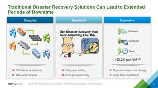 Traditional Disaster Recovery Solutions Can Lead to Extended
Periods of Downtime
5
Patchwork of solutions
Manual processes
Complex Unreliable
Infrequent testing
Error-prone recovery
Duplicate server and storage
Large time investment
Expensive
Software
Hardware
Time
>$2,2K per VM (1)
Source: The Total Economic Impact of VMware vCenter Site Recovery Manager, Forrester, May 2013
 