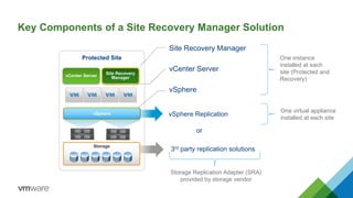 vSphere Replication
3rd party replication solutions
Key Components of a Site Recovery Manager Solution
Protected Site
vSphere
Storage
Site Recovery Manager
vSphere
or
vCenter Server
One instance
installed at each
site (Protected and
Recovery)
Storage Replication Adapter (SRA)
provided by storage vendor
One virtual appliance
installed at each site
vCenter Server
Site Recovery
Manager
 