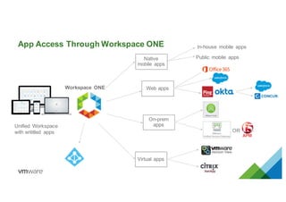 App Access Through Workspace ONE
Native
mobile apps
Web apps
On-prem
apps
Virtual apps
OR
In-house mobile apps
Public mobile apps
Unified Workspace
with entitled apps
Workspace ONE
 