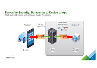 Pervasive Security: Datacenter to Device to App
Data
Center
Multi-layered Defense for the Secure Digital Workspace
25
Virtual
DesktopDevice
Per-app
micro-VPN
NSX Micro-
segmentation
+
AirWatch Horizon 7
 
