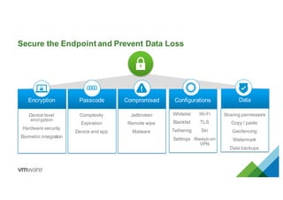 Secure the Endpoint and Prevent Data Loss
Encryption
Device level
encryption
Hardware security
Biometric integration
Passcode
Complexity
Expiration
Device and app
Data
Sharing permissions
Copy / paste
Geofencing
Watermark
Data backups
Wi-Fi
TLS
Siri
Always-on
VPN
Whitelist
Blacklist
Tethering
Settings
ConfigurationsCompromised
Jailbroken
Remote wipe
Malware
 